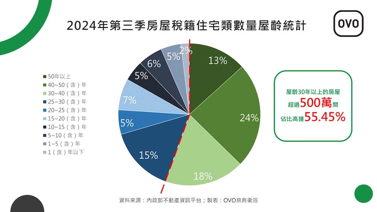 台灣老屋數量突破500萬戶現況
